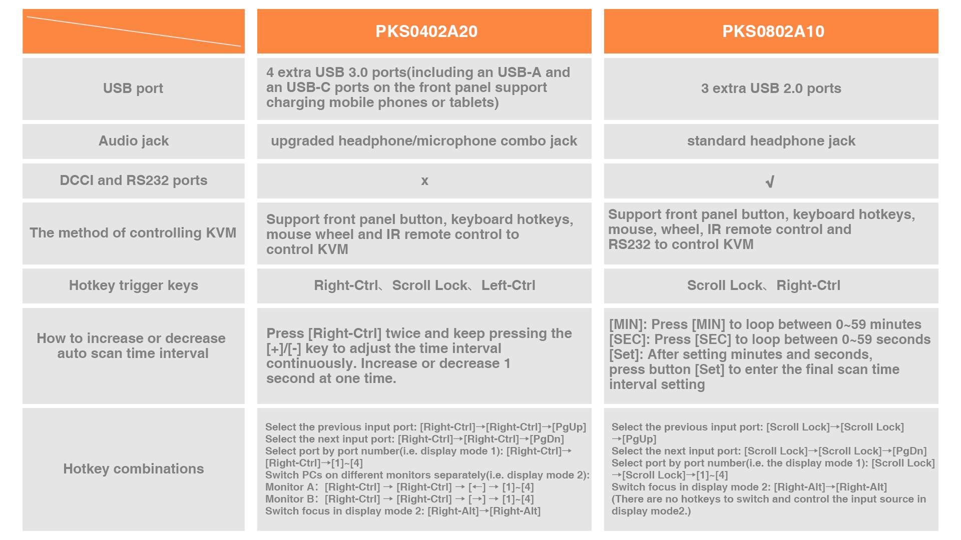 the differences between the PKS0402A20 and PKS0802A10.jpg
