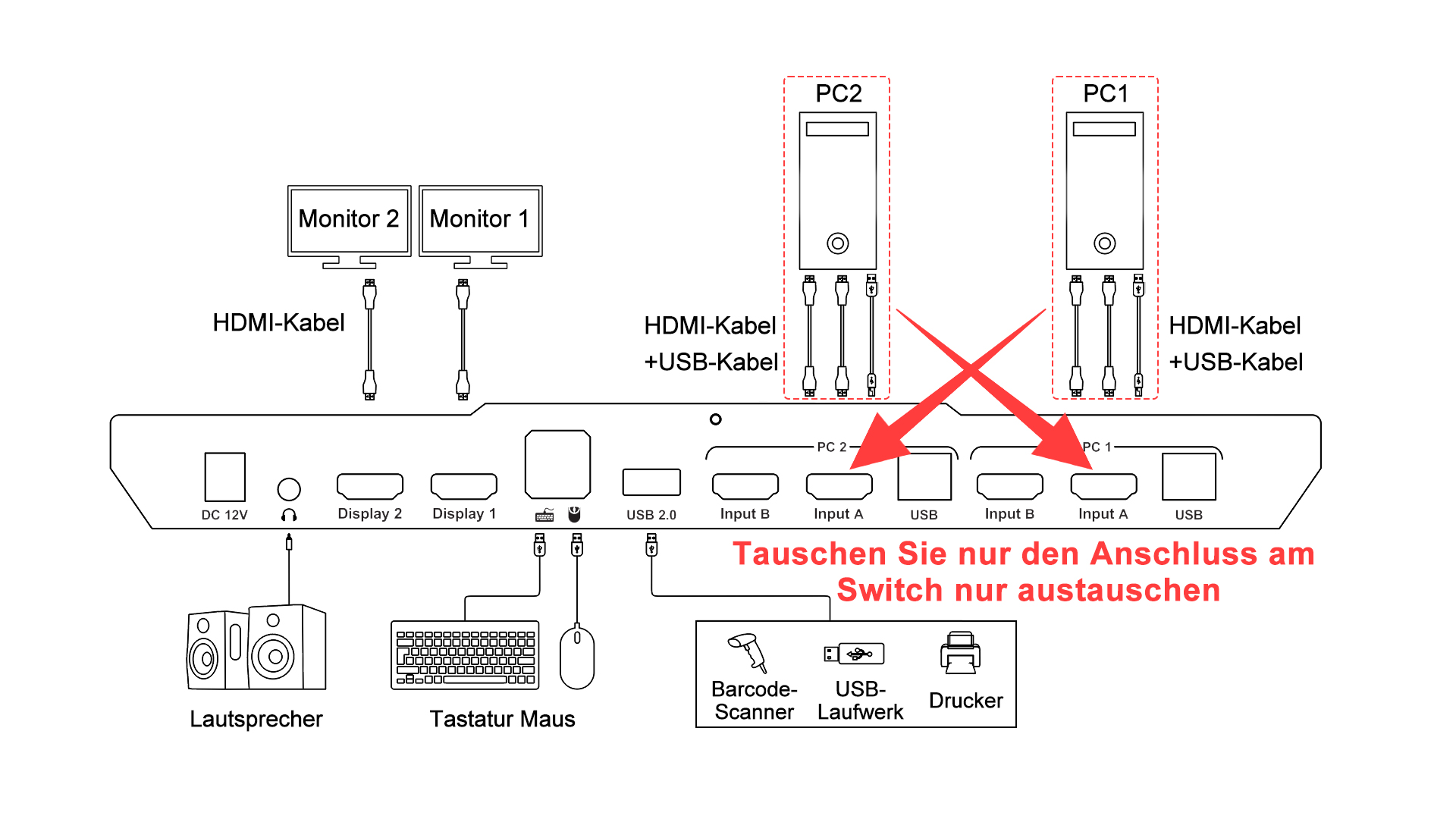 Der KVMSwitch mit zwei/dreifachen Displays zeigt kein Bild oder bleibt